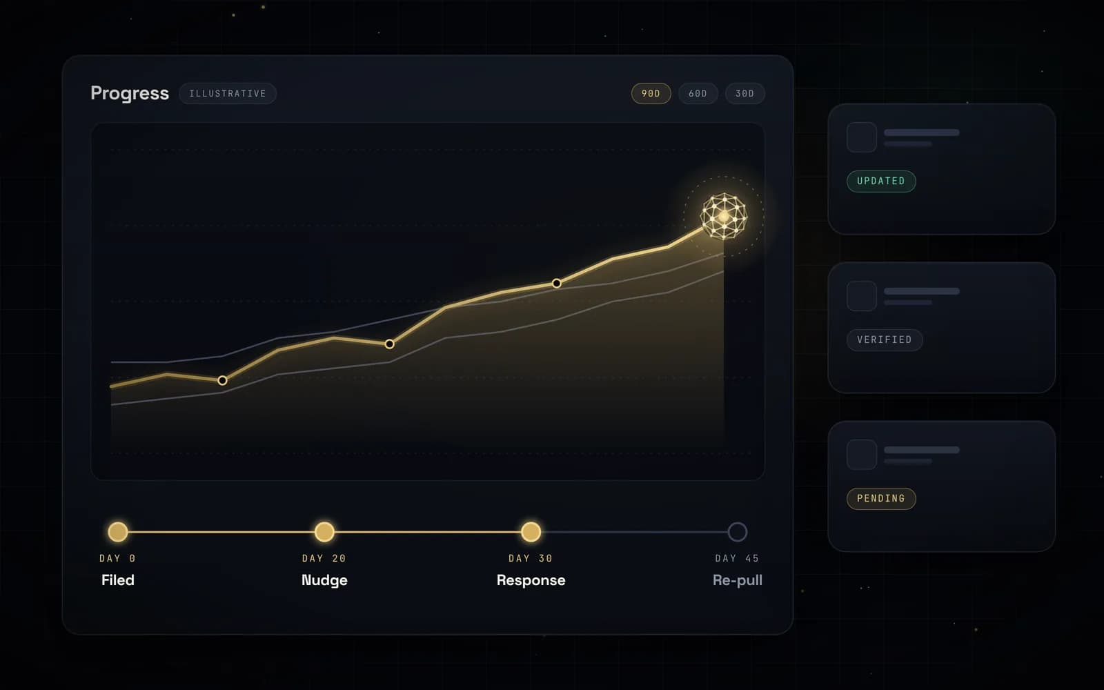 Illustrative progress dashboard with a trend line and a dispute timeline: Day 0 filed, Day 20 nudge, Day 30 response, Day 45 re-pull